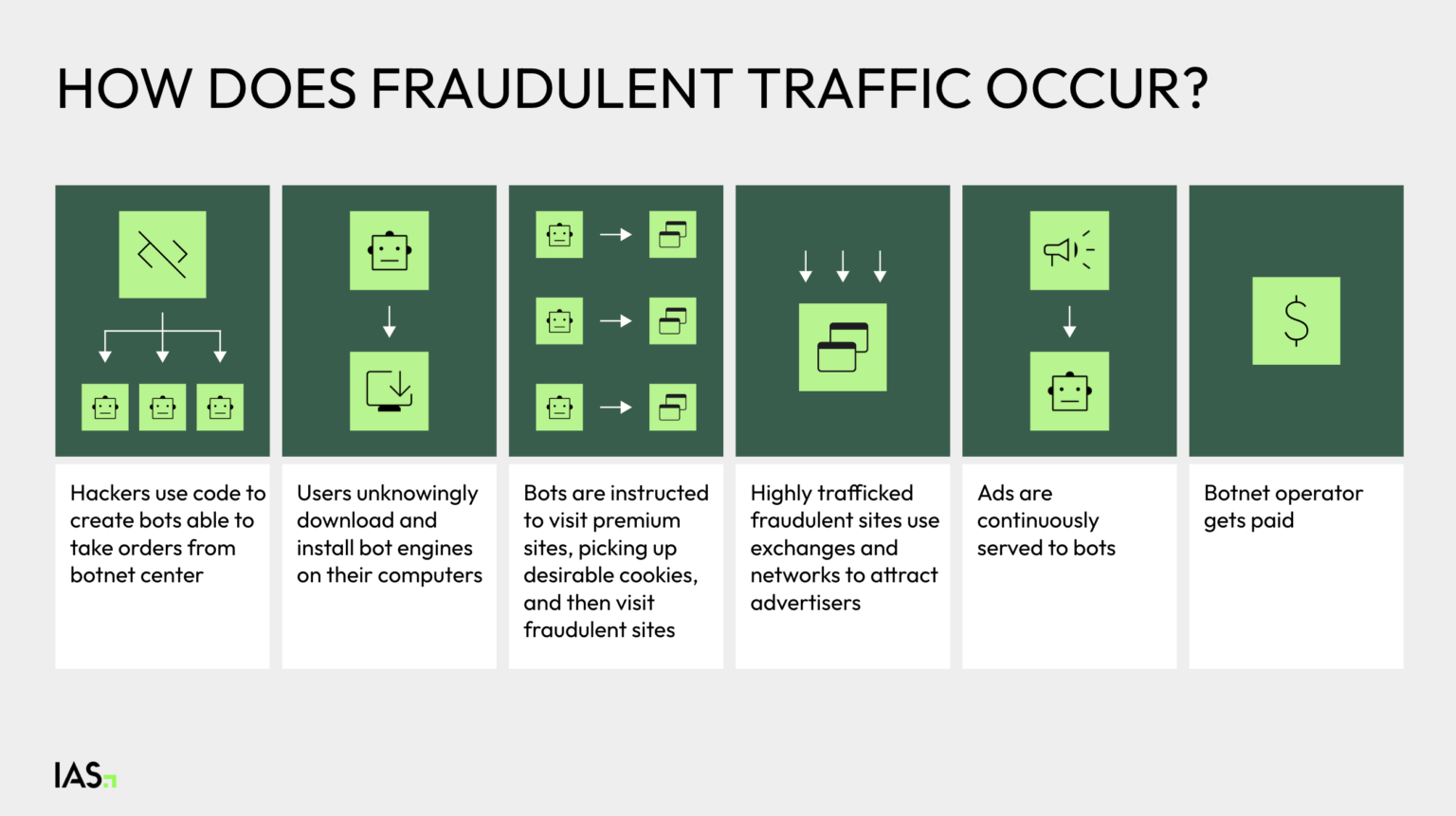 IAS Blog - SEO - How does fraudulent Traffic Occur - Graphic