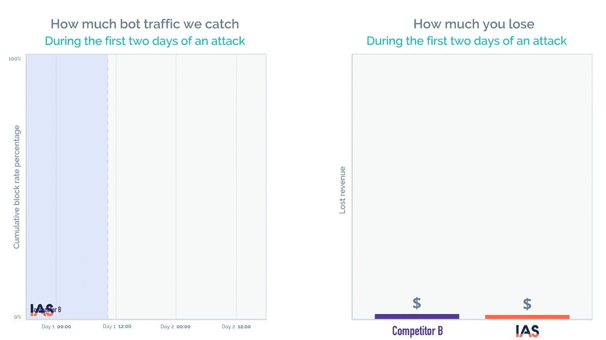 Gif of how much bot traffic IAS catches vs how much you lose