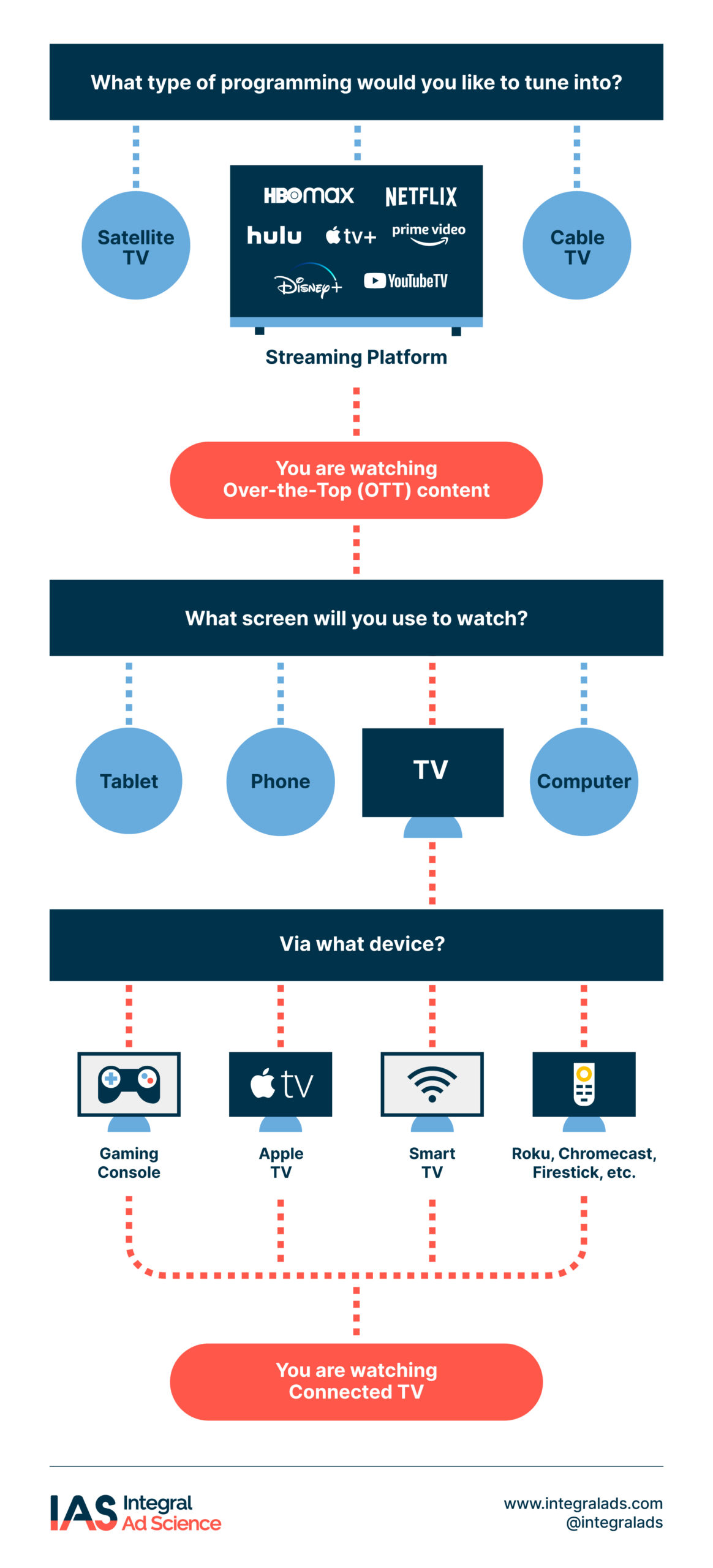 OTT vs CTV vs Satellite TV vs Streaming: What’s the Difference (with examples)