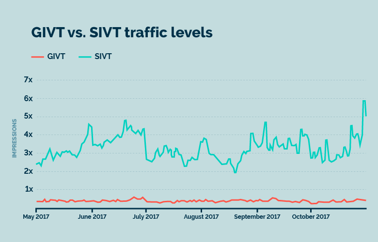 The flavours of fraud: GIVT vs. SIVT