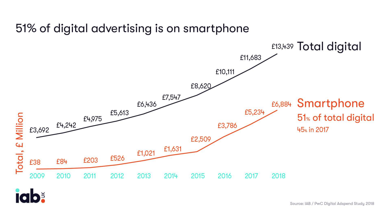 Mobile first marketers – What the IAB’s latest ad spend figures tell us