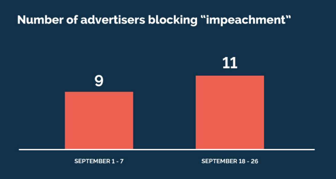 News of the Impeachment Hasn’t Affected Most Brands’ Suitability Strategies—Yet
