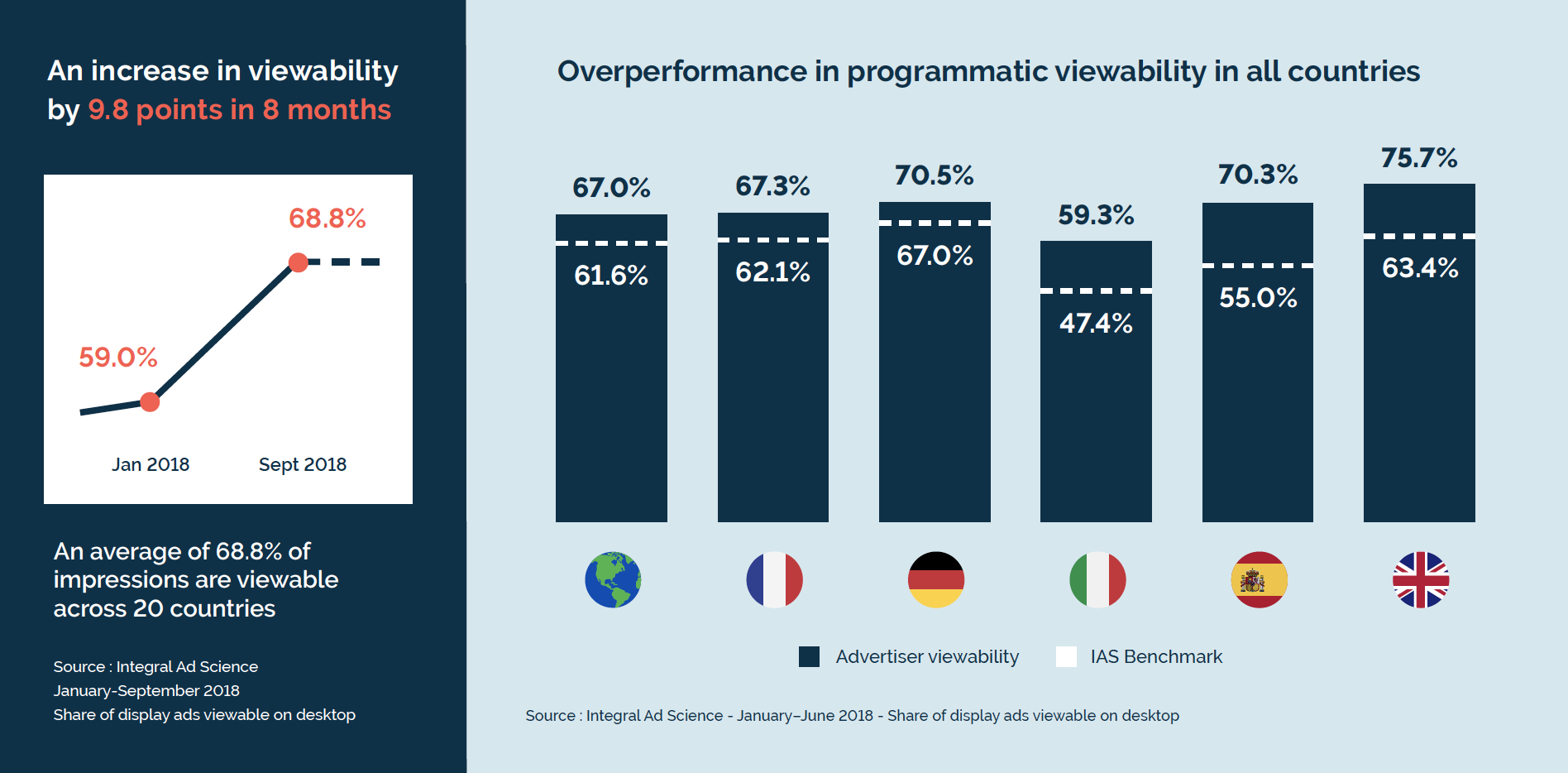 Case Study with GroupM France: Saving 15% of your programmatic spend
