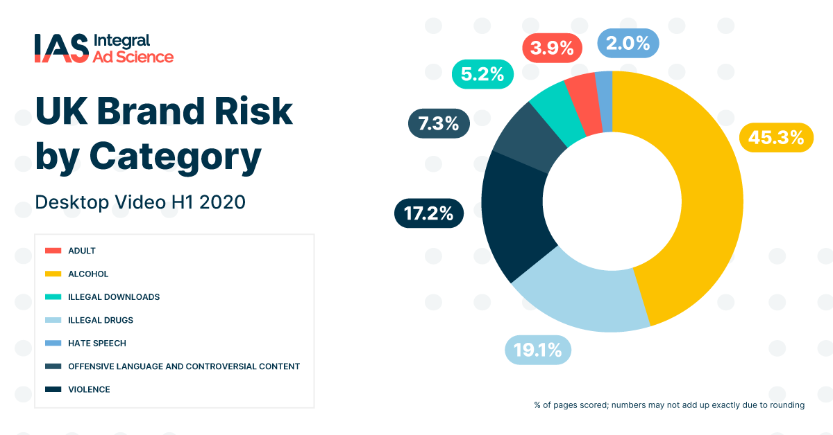 UK Brand Risk by Category chart H1 2020