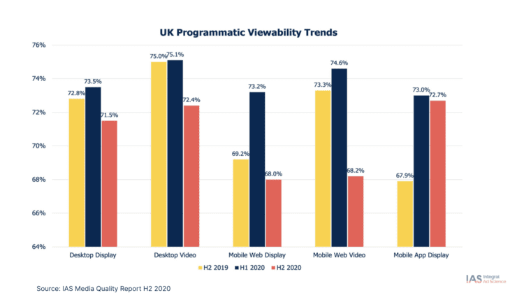 Programmatic Viewability Trends