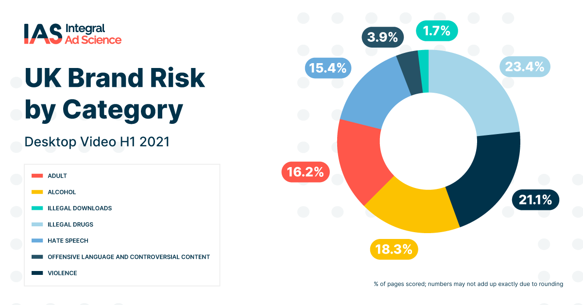 UK Brand Risk by Category - Desktop Video H1 2021