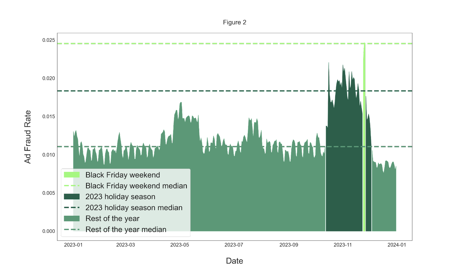 The graph below shows that ad fraud peaks during November 24, 25, and 26 — also known as 2023’s Black Friday weekend.