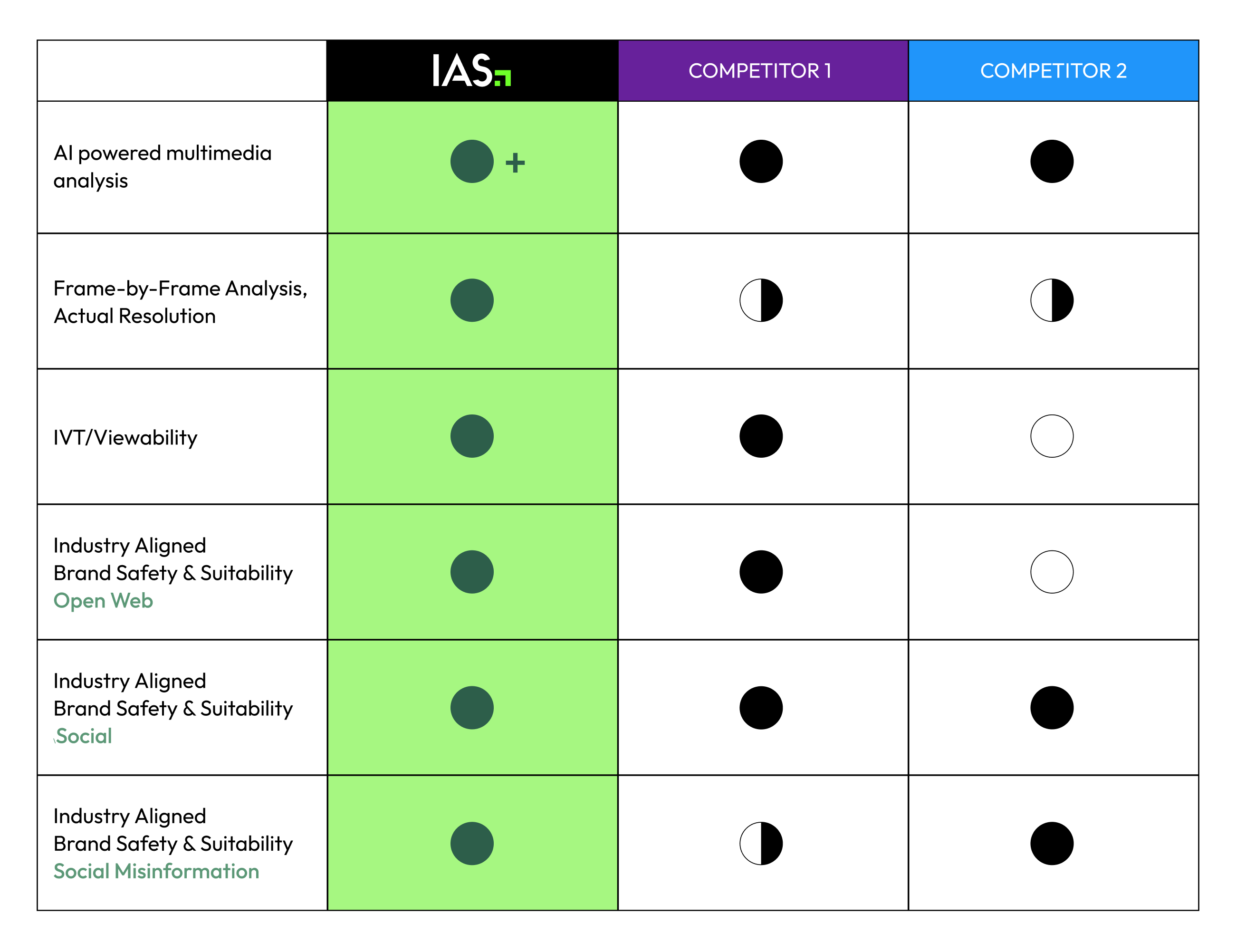 IAS Misinformation - Competitor Analysis Table (4)