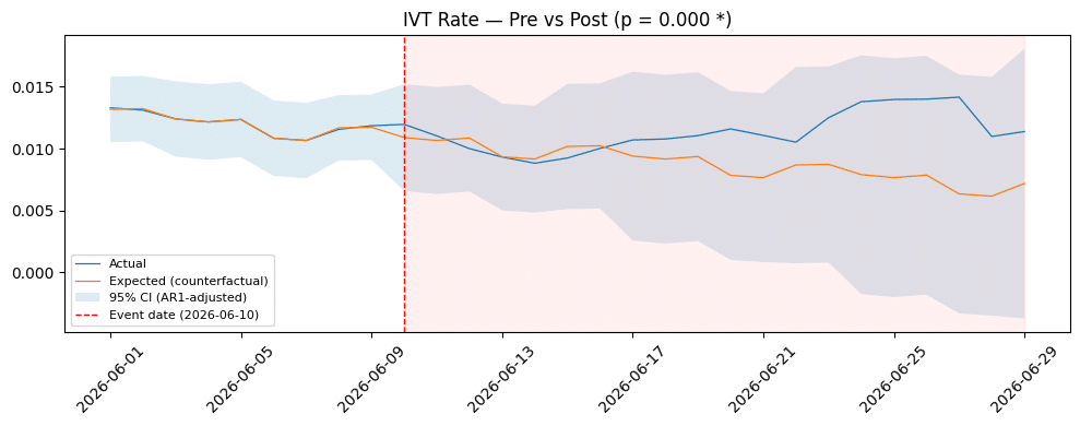 IVT - pre vs post