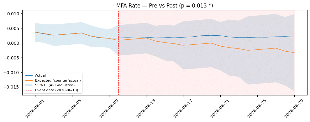 MFA pre vs post